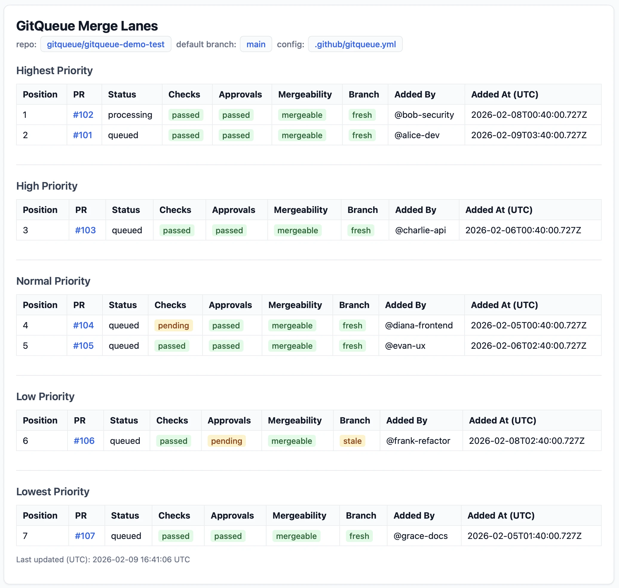 GitQueue status page showing merge lanes with PR positions, Checks, Approval, Freshness, and activity